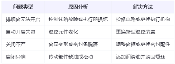 中宁兰州中宁排烟窗常见问题与应对措施分析表